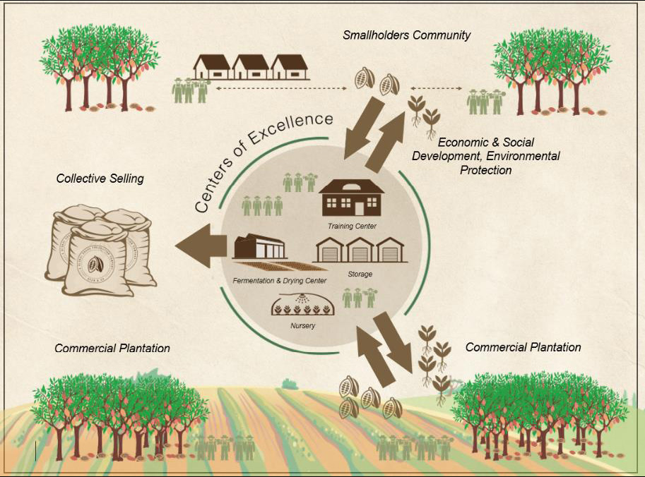 AGRO INDUSTRIAL CENTER, Agricultural Revolution